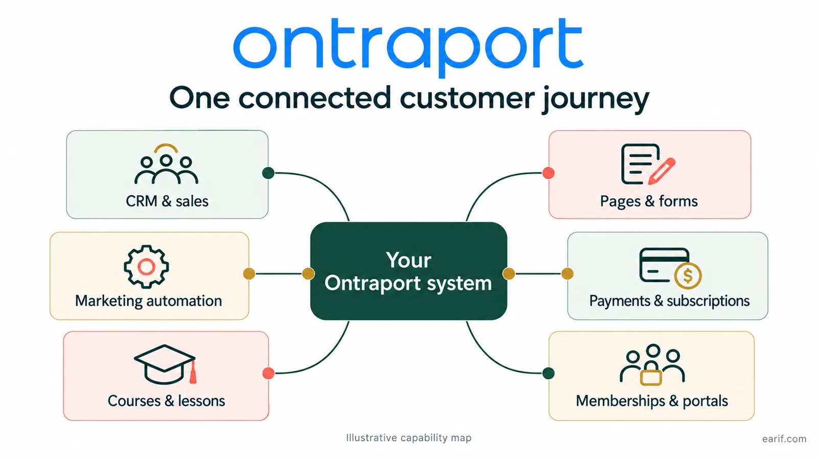 Ontraport logo above an illustrative native-platform map: CRM and sales, marketing automation, pages and forms, payments and subscriptions, courses and lessons, memberships and portals.