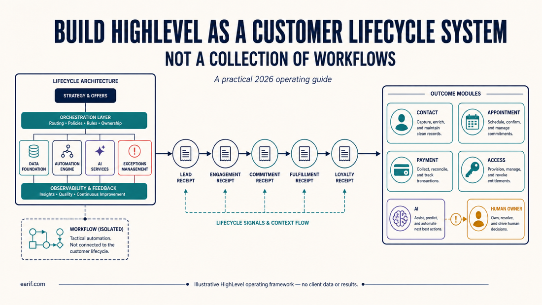 Illustrative HighLevel CRM operating guide by Arifur Rahman
