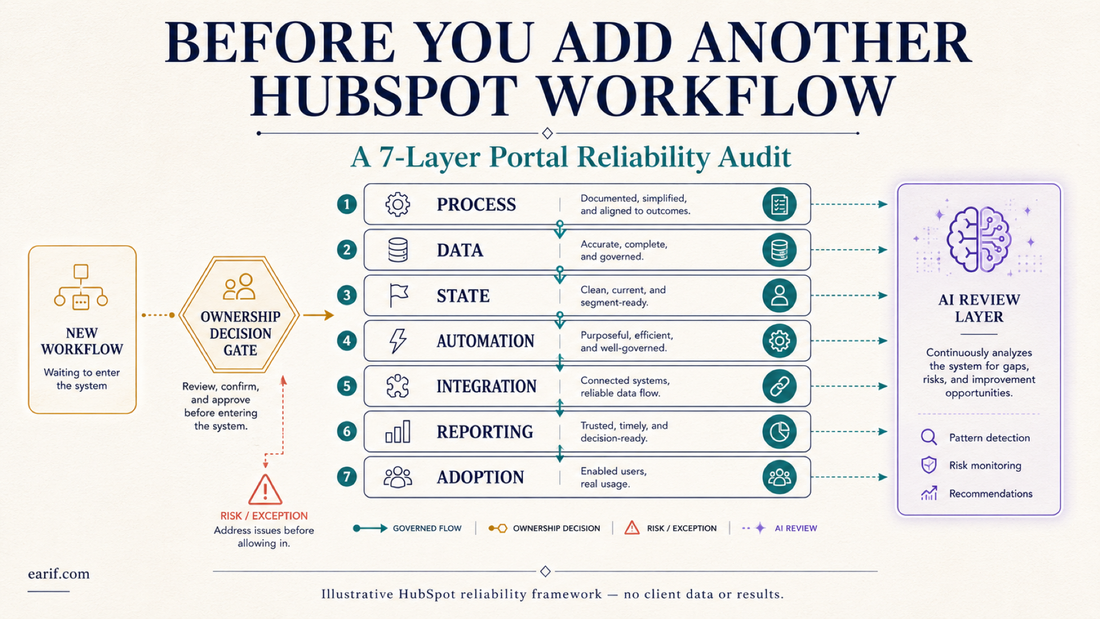 Illustrative HubSpot CRM operating guide by Arifur Rahman