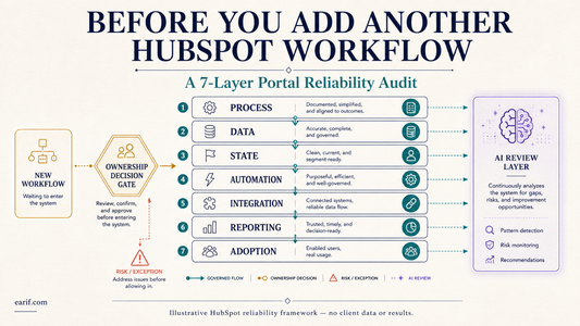 Illustrative HubSpot CRM operating guide by Arifur Rahman