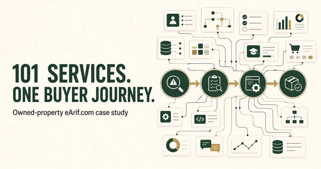 Diagram showing 101 CRM and automation services converging into one audit-first buyer journey