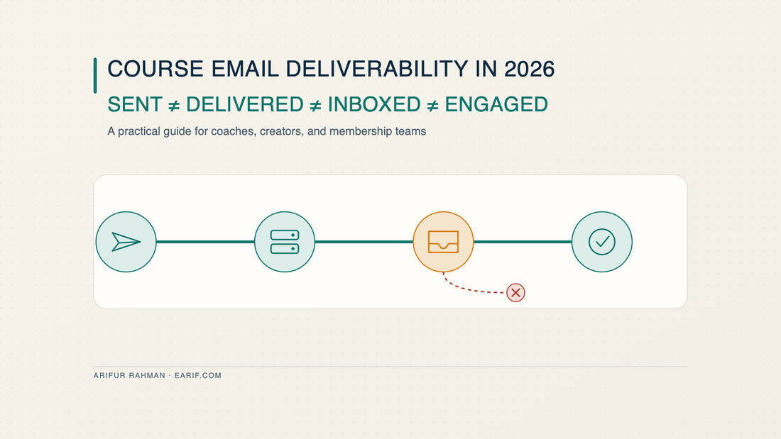 Editorial diagram showing that sent, delivered, inboxed, and engaged are four different states in a course email system.