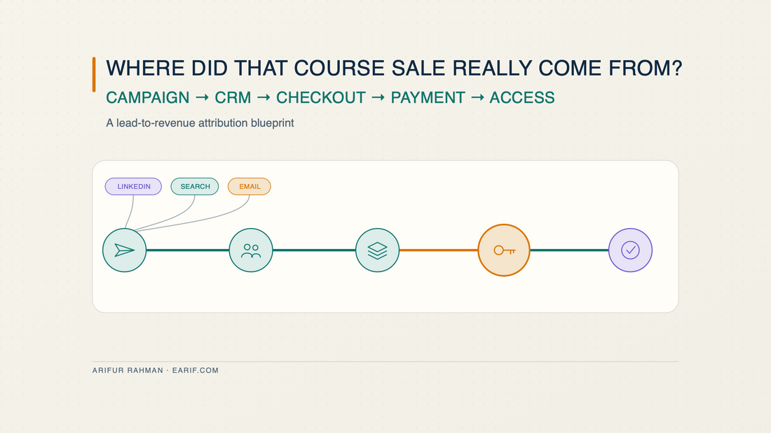 Editorial course-sales attribution map connecting campaign, CRM, checkout, verified payment, and course access.
