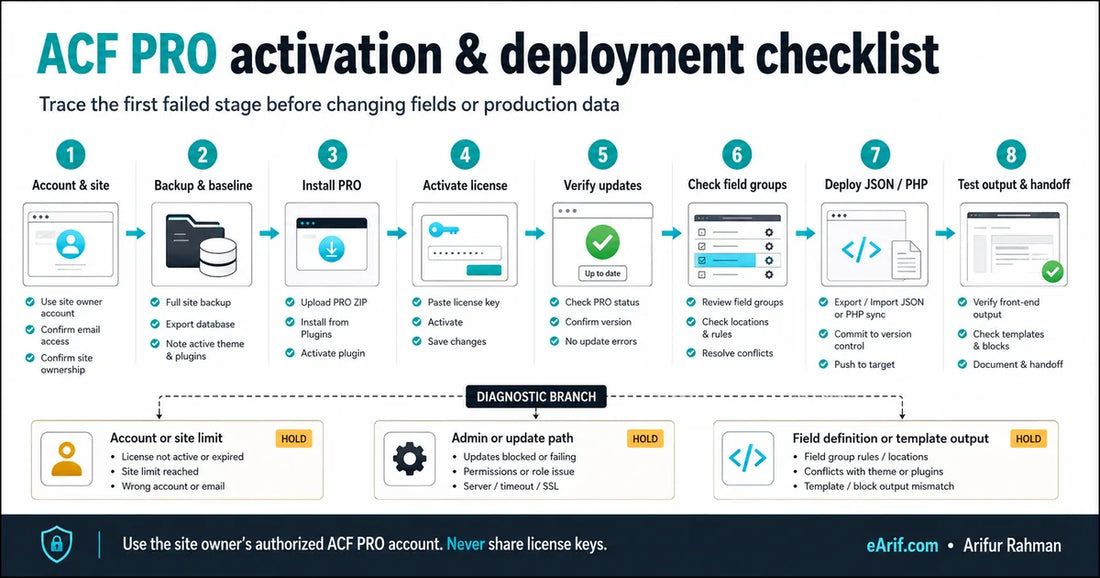 ACF PRO eight-stage workflow from authorized account and backup through license activation, updates, field groups, Local JSON or PHP deployment, output testing, and handoff