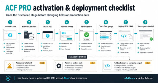 ACF PRO eight-stage workflow from authorized account and backup through license activation, updates, field groups, Local JSON or PHP deployment, output testing, and handoff