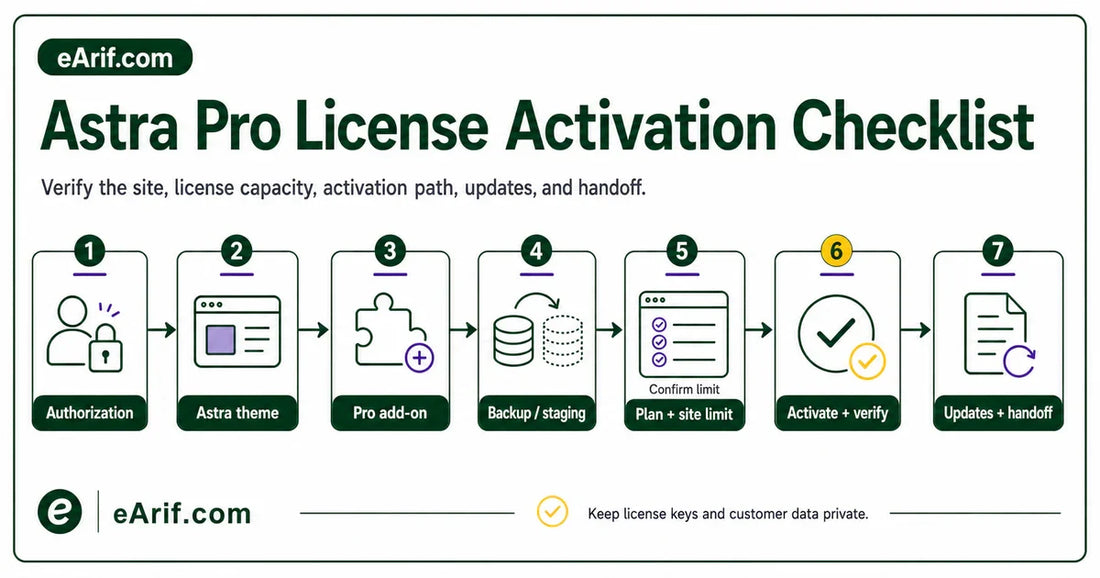 Seven-stage Astra Pro license activation checklist covering authorization, Astra theme, Pro add-on, backup, site capacity, verification, updates, and handoff