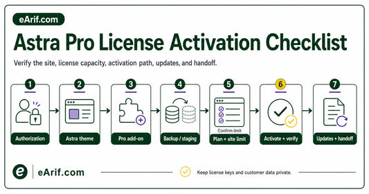 Seven-stage Astra Pro license activation checklist covering authorization, Astra theme, Pro add-on, backup, site capacity, verification, updates, and handoff