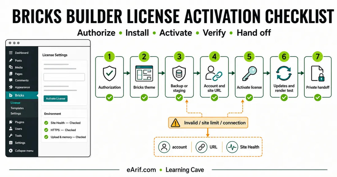 Bricks Builder license activation seven-stage workflow from authorization to private handoff