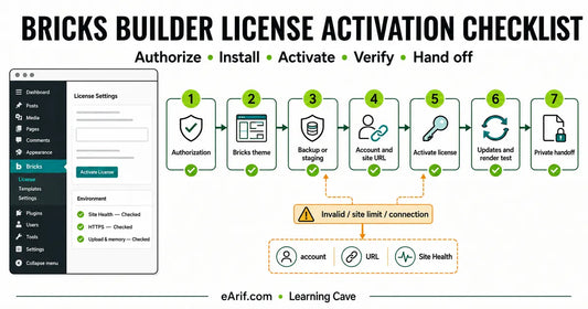 Bricks Builder license activation seven-stage workflow from authorization to private handoff