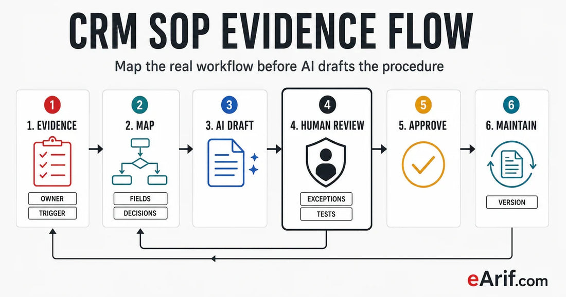 CRM SOP evidence flow from reviewed workflow evidence through mapping, AI draft, human review, approval, and maintenance