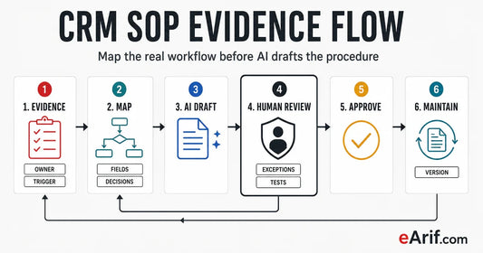 CRM SOP evidence flow from reviewed workflow evidence through mapping, AI draft, human review, approval, and maintenance
