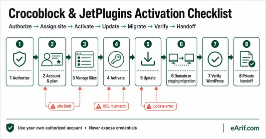 Crocoblock and JetPlugins eight-stage activation, update, migration, and private handoff workflow