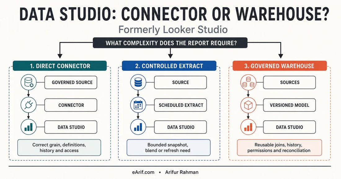 Neutral decision map comparing direct connector, controlled extract, and governed warehouse routes into Data Studio using grain, joins, history, freshness, permissions, and reconciliation
