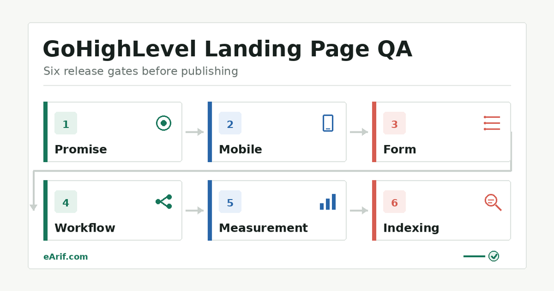 GoHighLevel landing page QA workflow with six release gates: Promise, Mobile, Form, Workflow, Measurement, and Indexing
