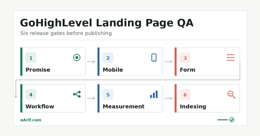 GoHighLevel landing page QA workflow with six release gates: Promise, Mobile, Form, Workflow, Measurement, and Indexing