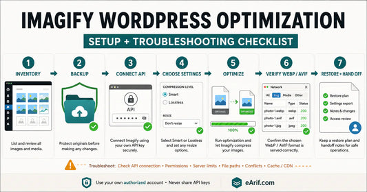 Imagify WordPress seven-stage workflow from media inventory and backup through API connection, optimization, WebP or AVIF verification, and restore