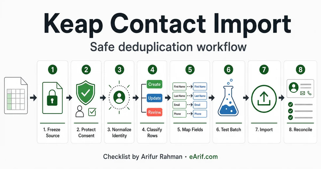 Eight-stage Keap contact import deduplication workflow from source freeze and consent protection through identity normalization, row classification, field mapping, test batch, import, and reconciliation