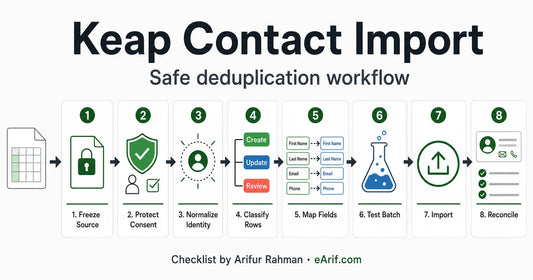 Eight-stage Keap contact import deduplication workflow from source freeze and consent protection through identity normalization, row classification, field mapping, test batch, import, and reconciliation