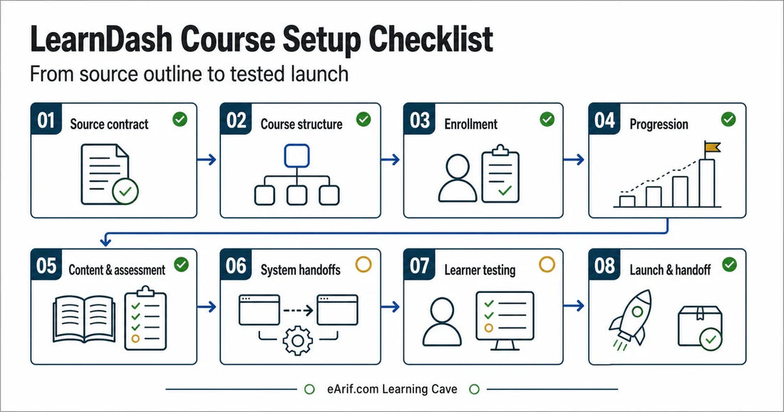 Eight-stage LearnDash course setup workflow from outcomes and course structure through enrollment, progression, learning content, integrations, testing, and launch handoff