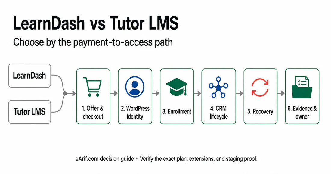 LearnDash and Tutor LMS comparison map connecting offer and checkout, WordPress identity, enrollment rules, CRM lifecycle, recovery policy, and operating evidence