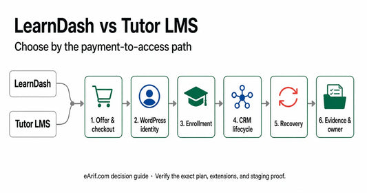 LearnDash and Tutor LMS comparison map connecting offer and checkout, WordPress identity, enrollment rules, CRM lifecycle, recovery policy, and operating evidence