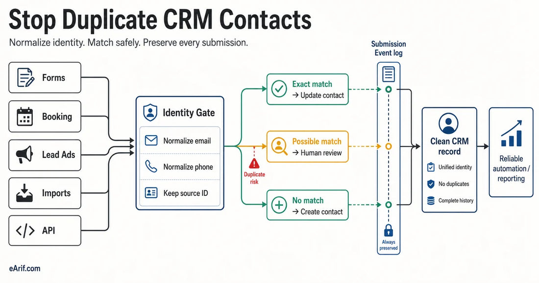 Workflow for preventing duplicate CRM contacts by normalizing form and integration identity, routing exact matches to update, possible matches to review, and new identities to contact creation