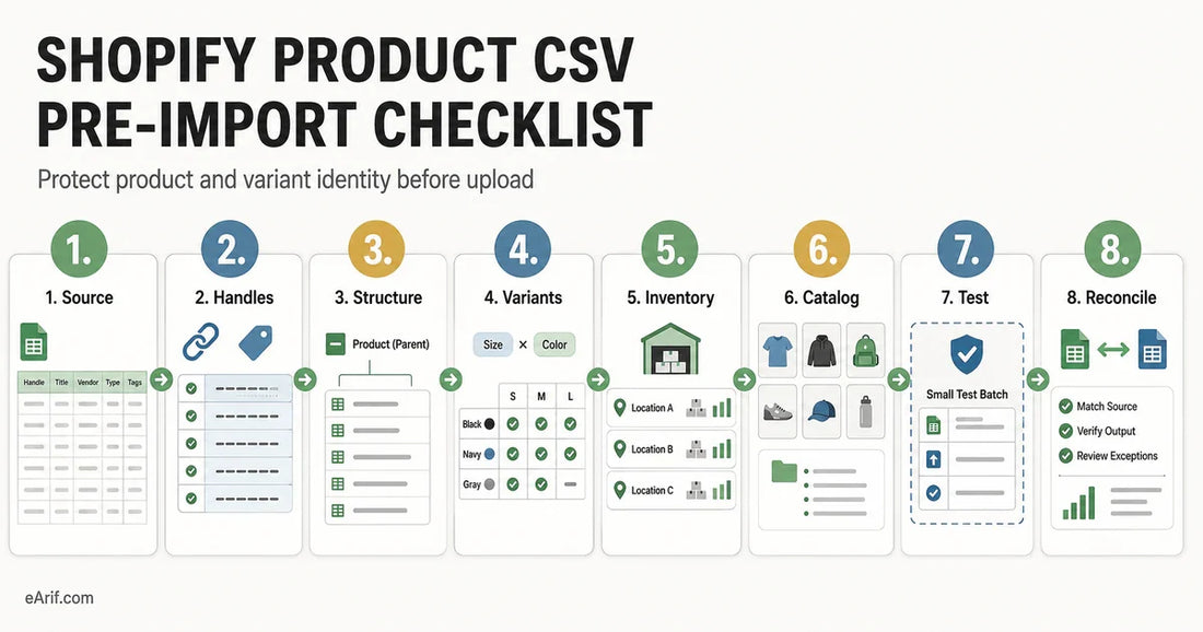 Eight-stage Shopify product CSV import workflow from source control and overwrite decisions through file structure, variants, inventory, catalog data, test batch, and reconciliation