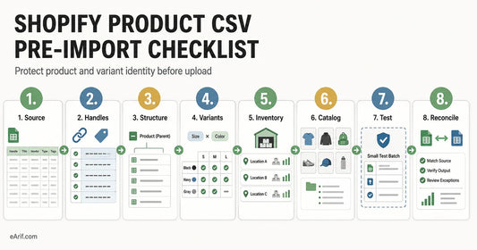 Eight-stage Shopify product CSV import workflow from source control and overwrite decisions through file structure, variants, inventory, catalog data, test batch, and reconciliation