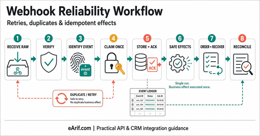 Eight-stage repeat-safe webhook processing workflow from raw request verification through event identity, atomic claim, durable queue, idempotent effects, ordering, recovery, and monitoring