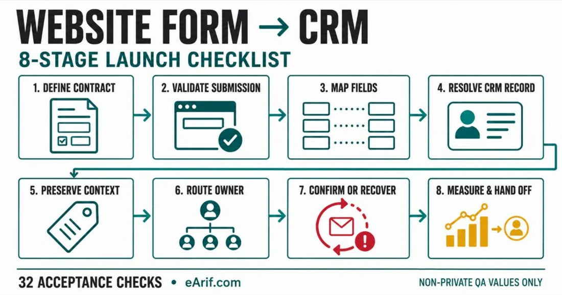 Eight-stage website form to CRM automation workflow from a validated submission through field mapping, contact resolution, attribution, owner routing, acknowledgement, recovery, measurement, and handoff