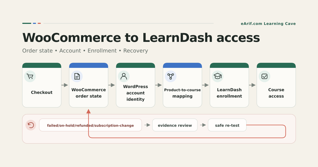 WooCommerce to LearnDash access workflow showing checkout, order state, account identity, course mapping, enrollment, course access, and recovery