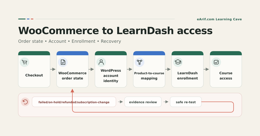 WooCommerce to LearnDash access workflow showing checkout, order state, account identity, course mapping, enrollment, course access, and recovery