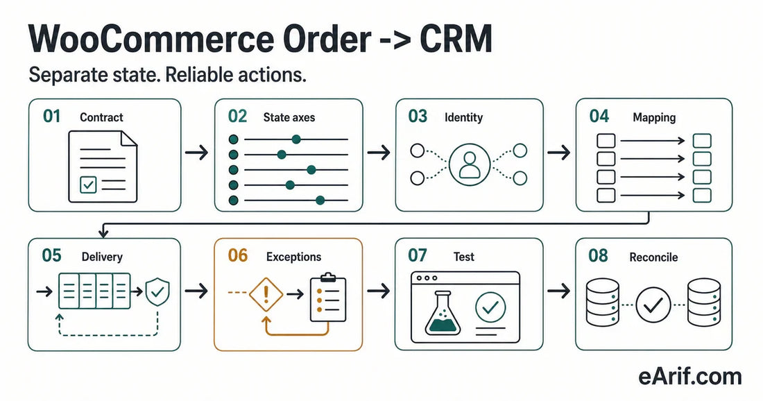 Eight-stage WooCommerce order status to CRM workflow from event contract and separate payment state through identity, mapping, reliable processing, exceptions, testing, and reconciliation