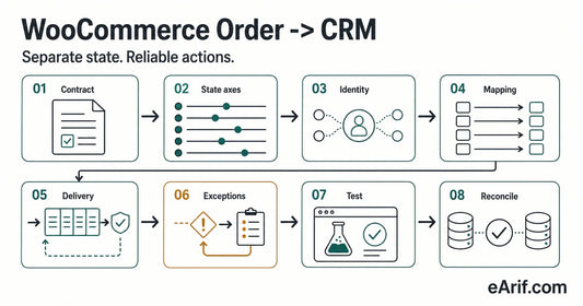 Eight-stage WooCommerce order status to CRM workflow from event contract and separate payment state through identity, mapping, reliable processing, exceptions, testing, and reconciliation