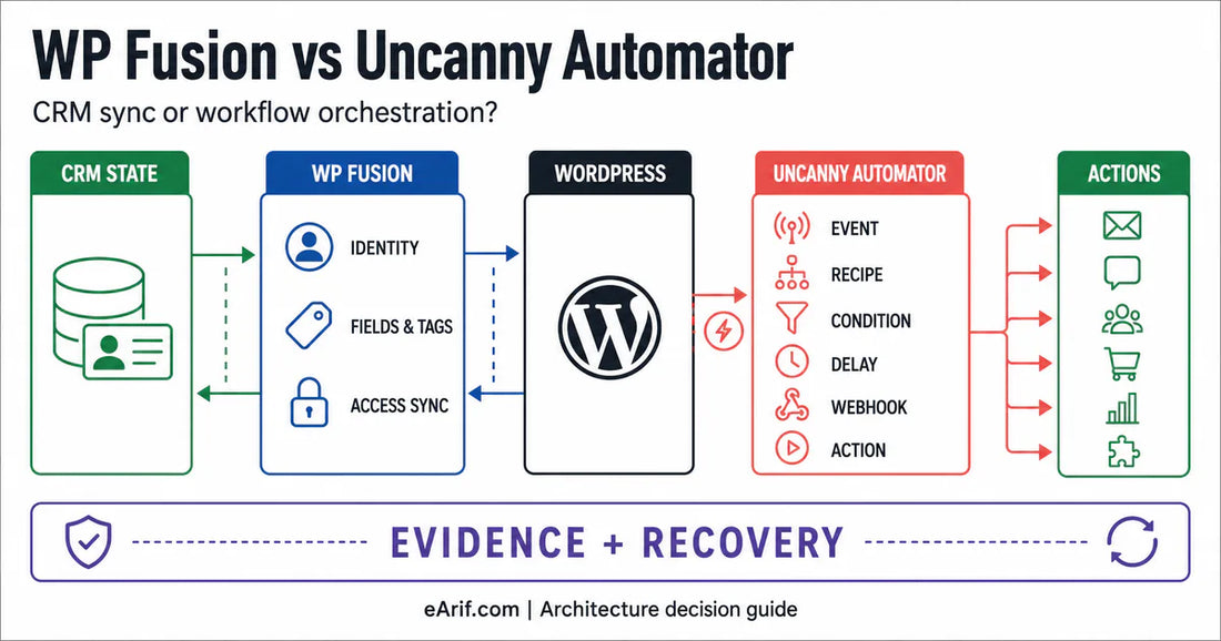 WP Fusion CRM sync layer and Uncanny Automator workflow layer connecting WordPress events, contact identity, tags and fields, actions, access, logs, and recovery