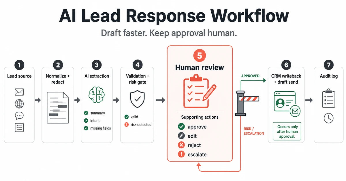 Seven-stage AI lead response workflow from lead intake through human approval, CRM writeback, and audit logging