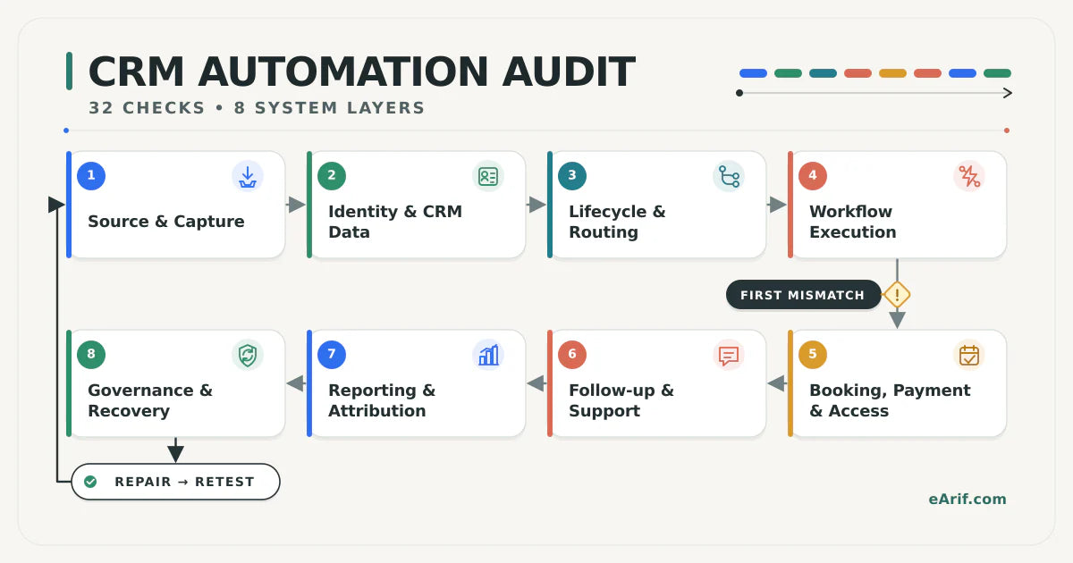 CRM automation audit map showing eight layers from source capture through governance and recovery