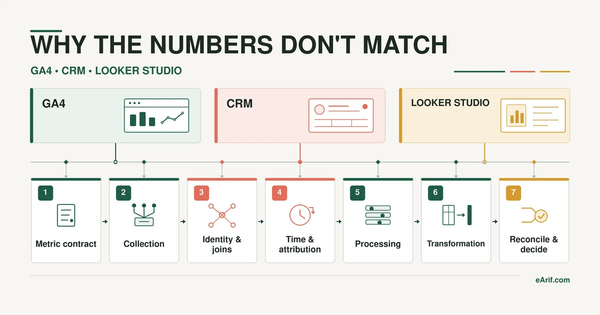 Seven-layer workflow for reconciling GA4, CRM, and Looker Studio numbers from metric contract through evidence-based decision
