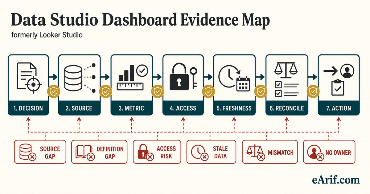 Data Studio dashboard evidence map from decision and source through metric, access, freshness, reconciliation, and action