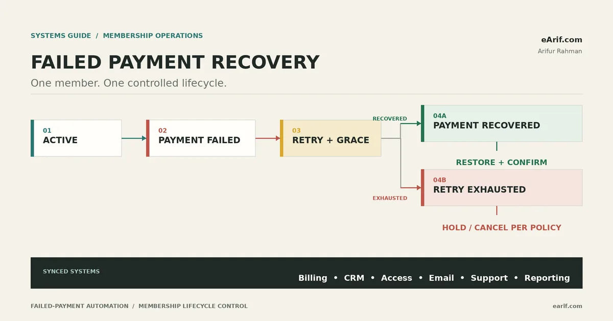 Failed payment membership recovery workflow from active through payment failure and retry grace to either recovery or policy-based access hold