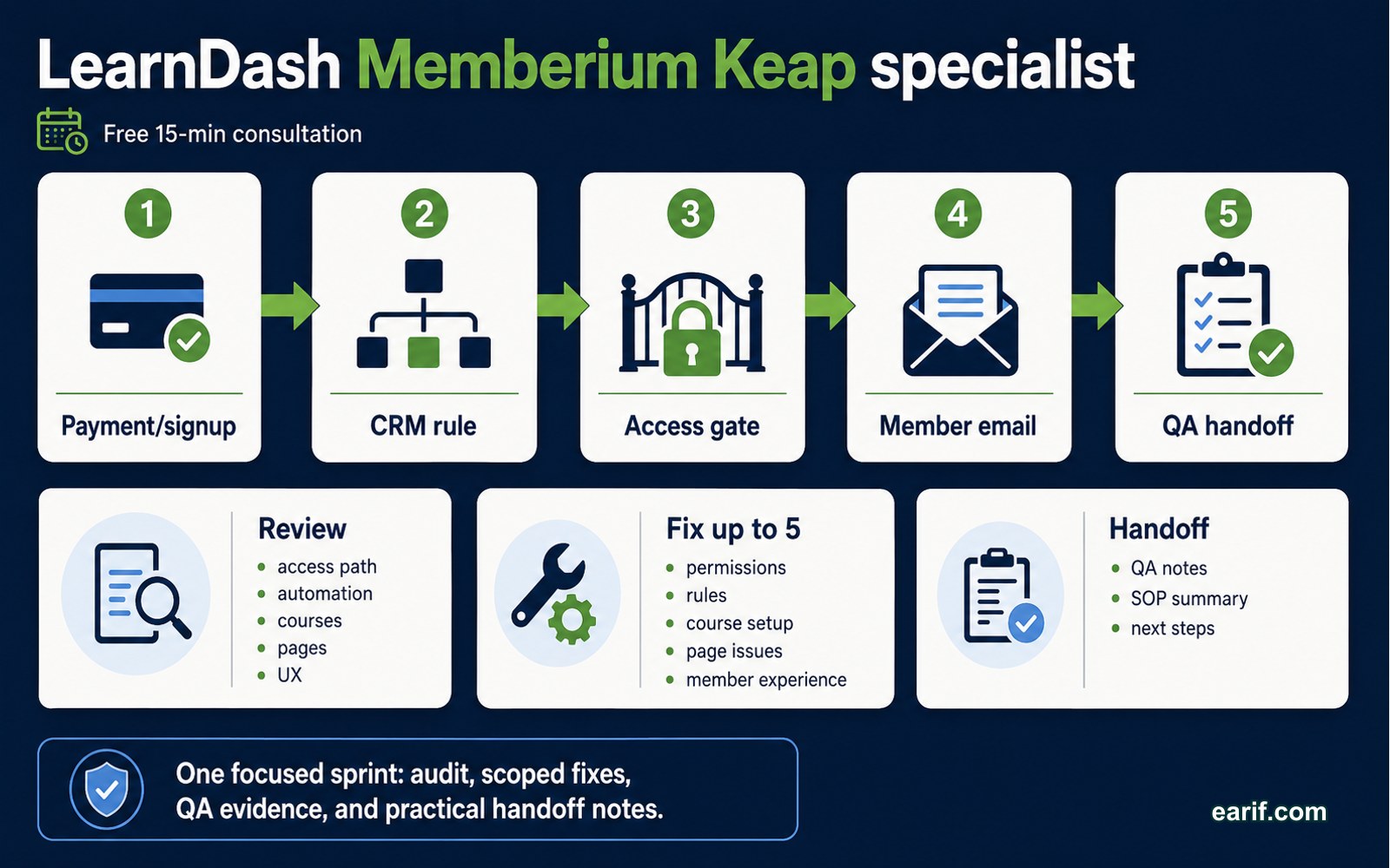LearnDash Memberium Keap Elementor Systems Sprint process map visual for eArif.com