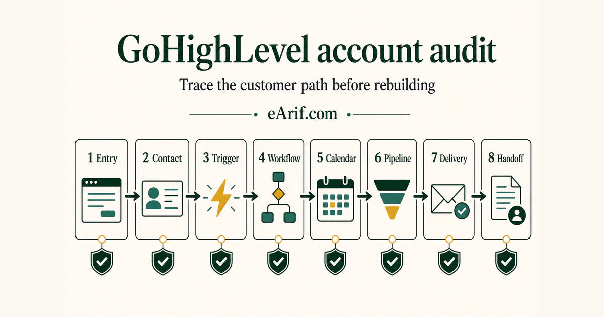 GoHighLevel account audit evidence path from public entry through contact, trigger, workflow, calendar, pipeline, delivery, and handoff
