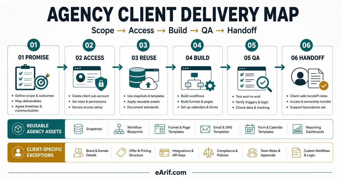 Agency client delivery map showing promise, access, reuse, build, QA, and handoff stages, with separate reusable agency assets and client-specific exceptions