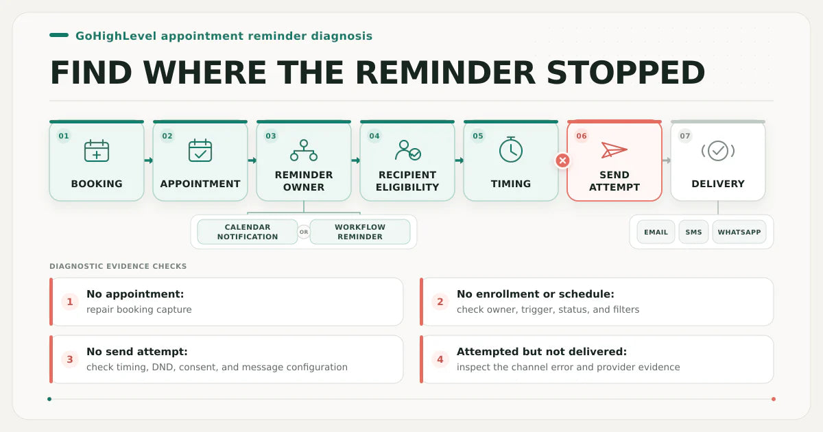 GoHighLevel appointment reminder diagnosis from booking through appointment, reminder ownership, recipient eligibility, timing, send attempt, and delivery