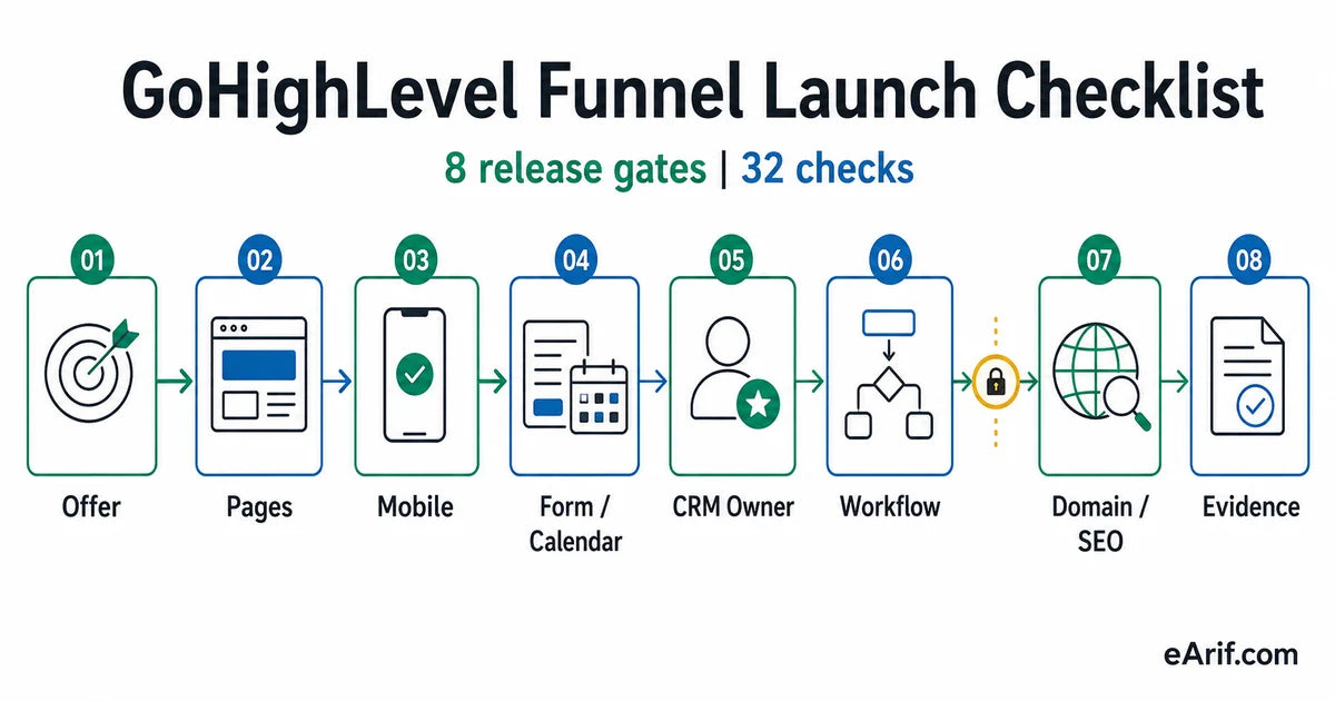 GoHighLevel funnel launch checklist showing eight release gates from offer and pages through mobile, form or calendar, CRM owner, workflow, domain and SEO, and evidence