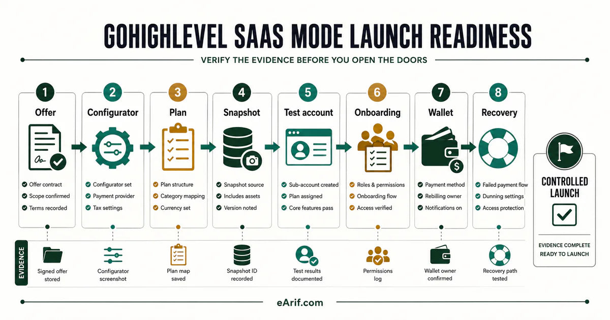 GoHighLevel SaaS Mode launch readiness path from offer and configurator through plan, snapshot, test account, onboarding, wallet, recovery, and controlled launch