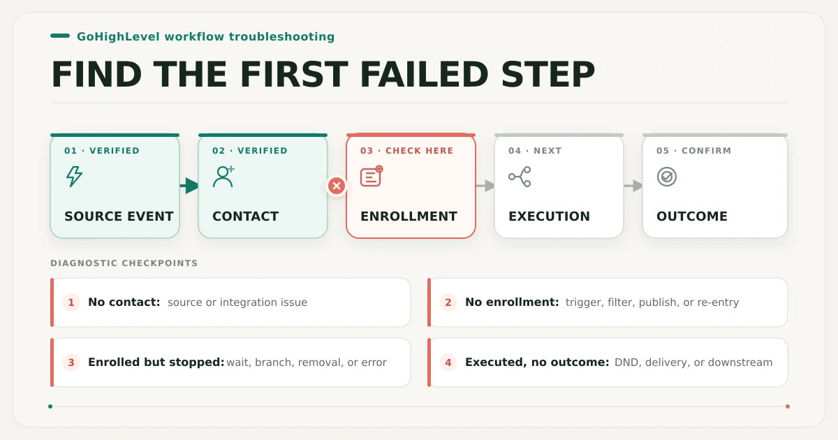 GoHighLevel workflow troubleshooting map from source event through contact, enrollment, execution, and outcome