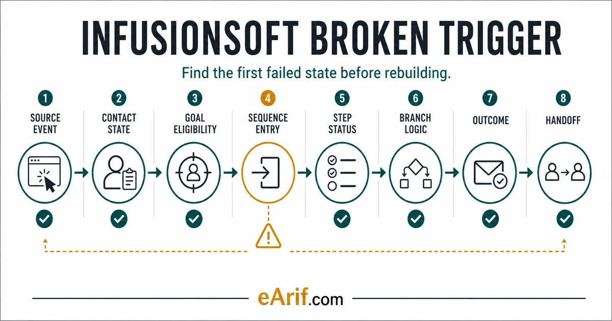 Eight-stage Infusionsoft and Keap broken-trigger diagnostic from source event and contact state through goal eligibility, sequence entry, step status, branch logic, outcome, and handoff