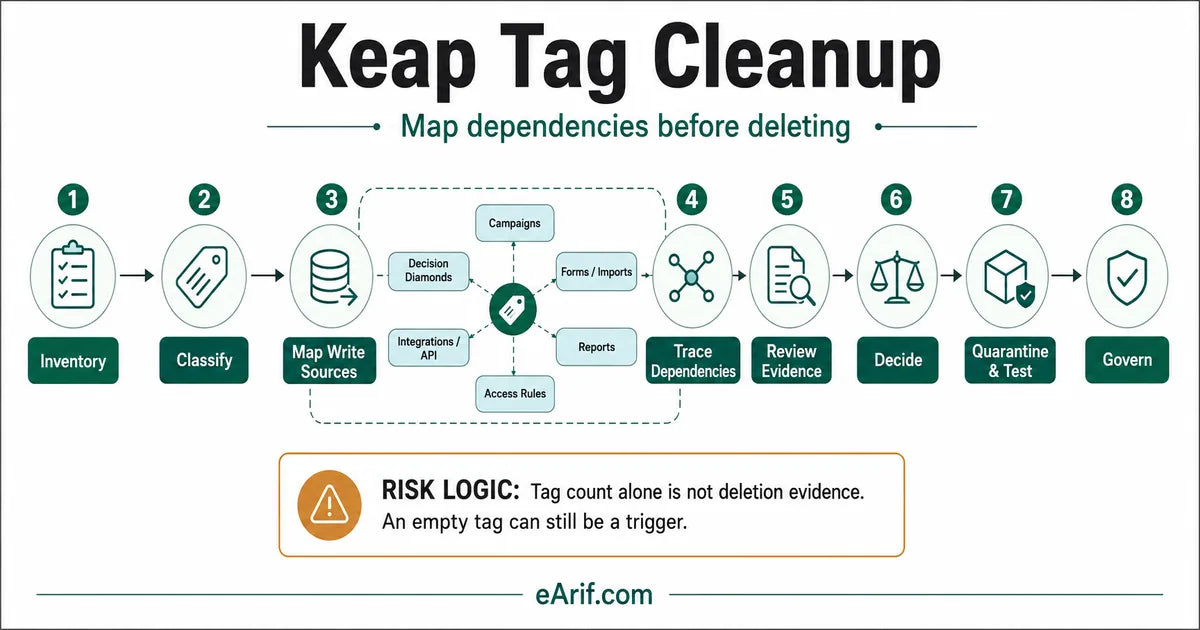 Eight-stage Keap tag cleanup workflow from inventory and classification through write-source mapping, dependency tracing, evidence review, quarantine, testing, and governance