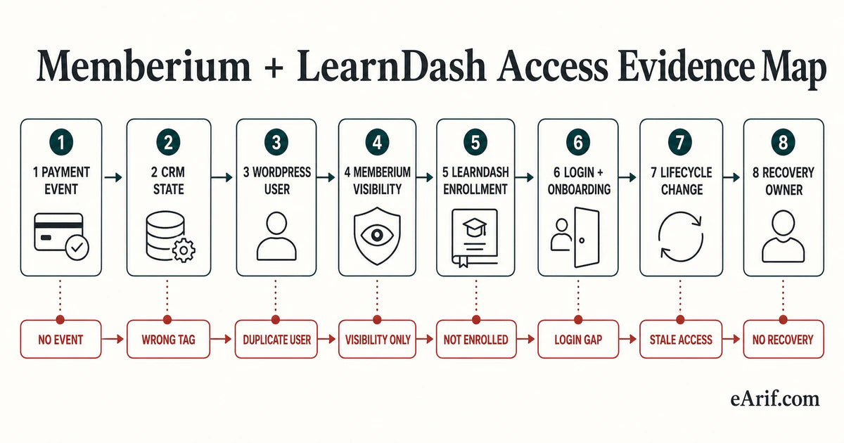 Memberium and LearnDash access evidence map from payment event through CRM state, WordPress user, visibility, enrollment, onboarding, lifecycle change, and recovery owner